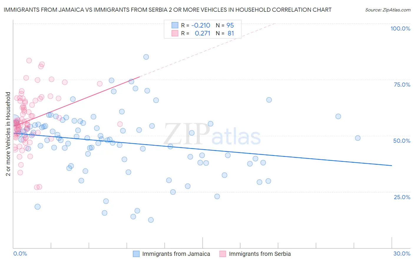 Immigrants from Jamaica vs Immigrants from Serbia 2 or more Vehicles in Household