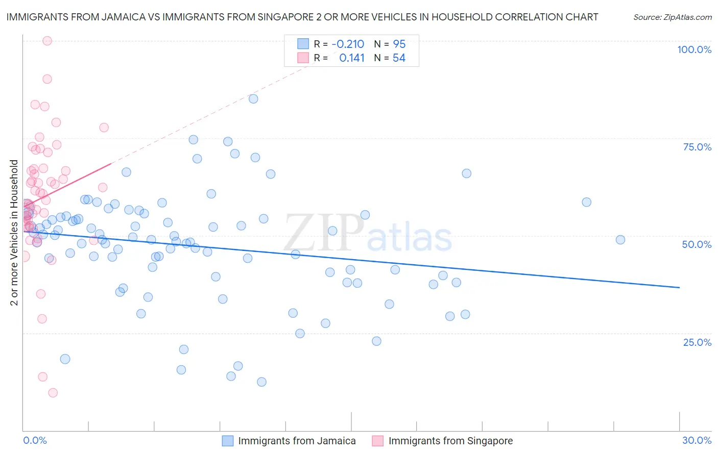Immigrants from Jamaica vs Immigrants from Singapore 2 or more Vehicles in Household