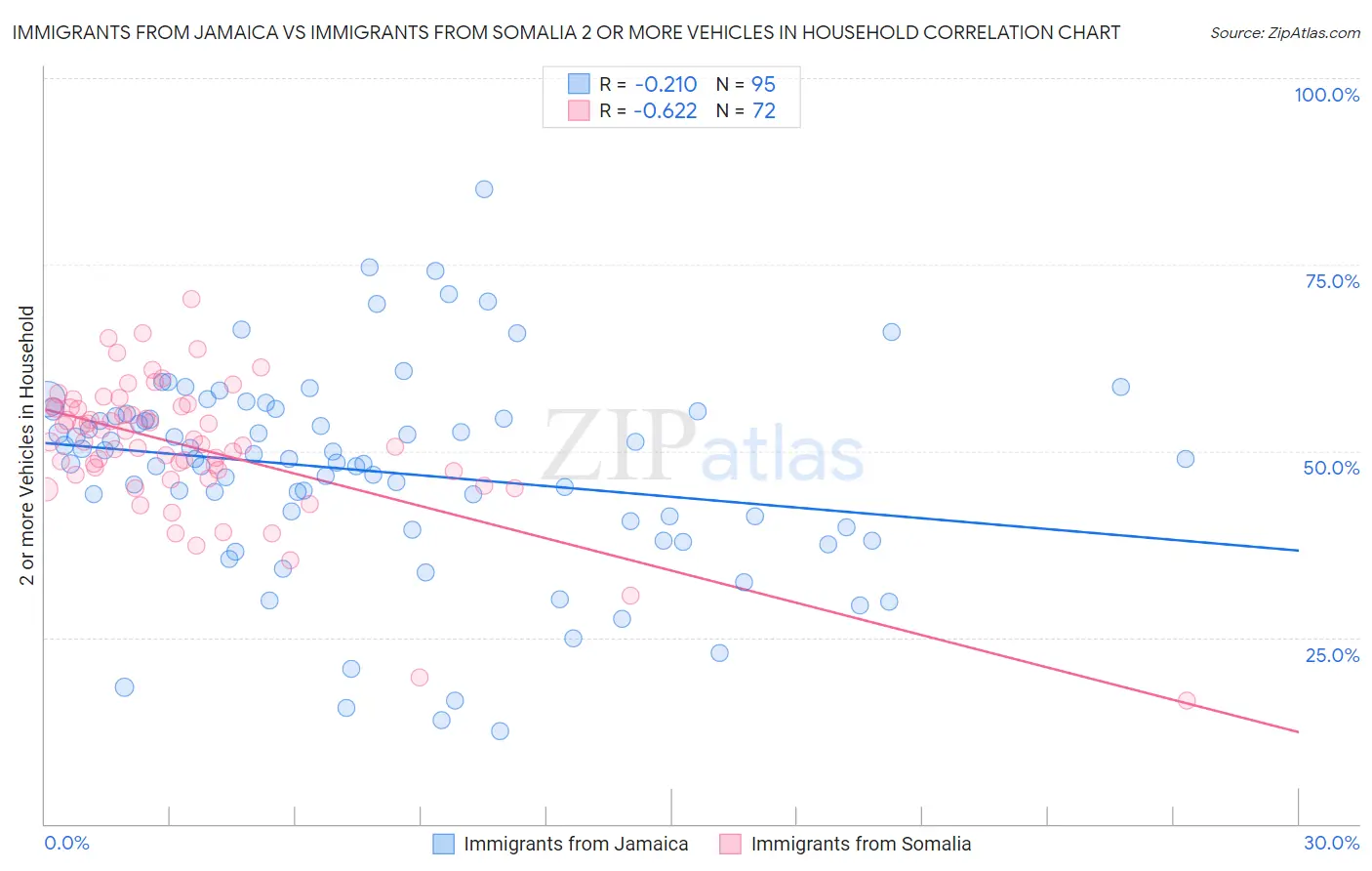 Immigrants from Jamaica vs Immigrants from Somalia 2 or more Vehicles in Household