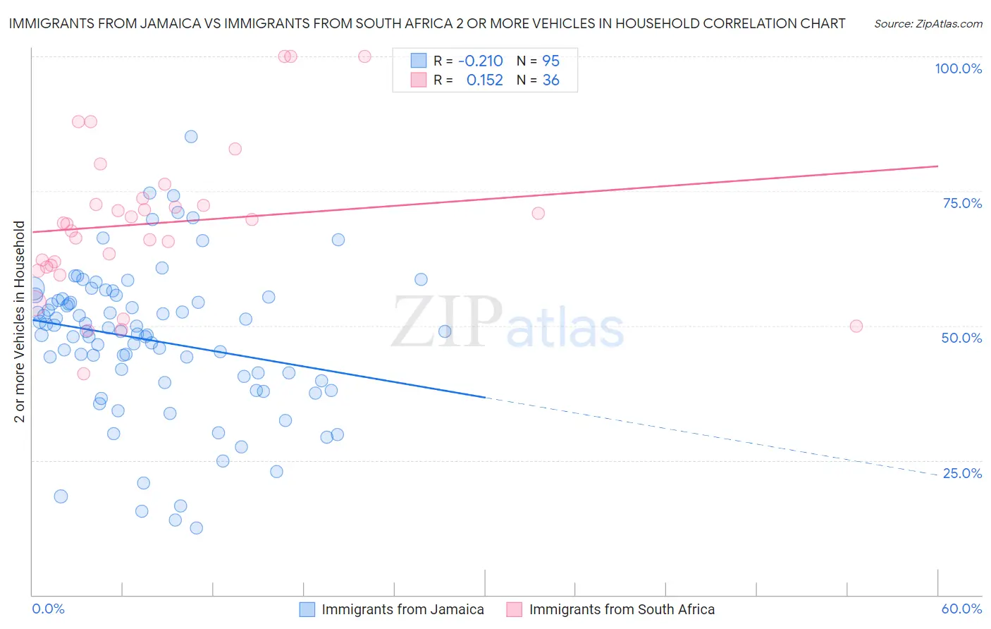 Immigrants from Jamaica vs Immigrants from South Africa 2 or more Vehicles in Household