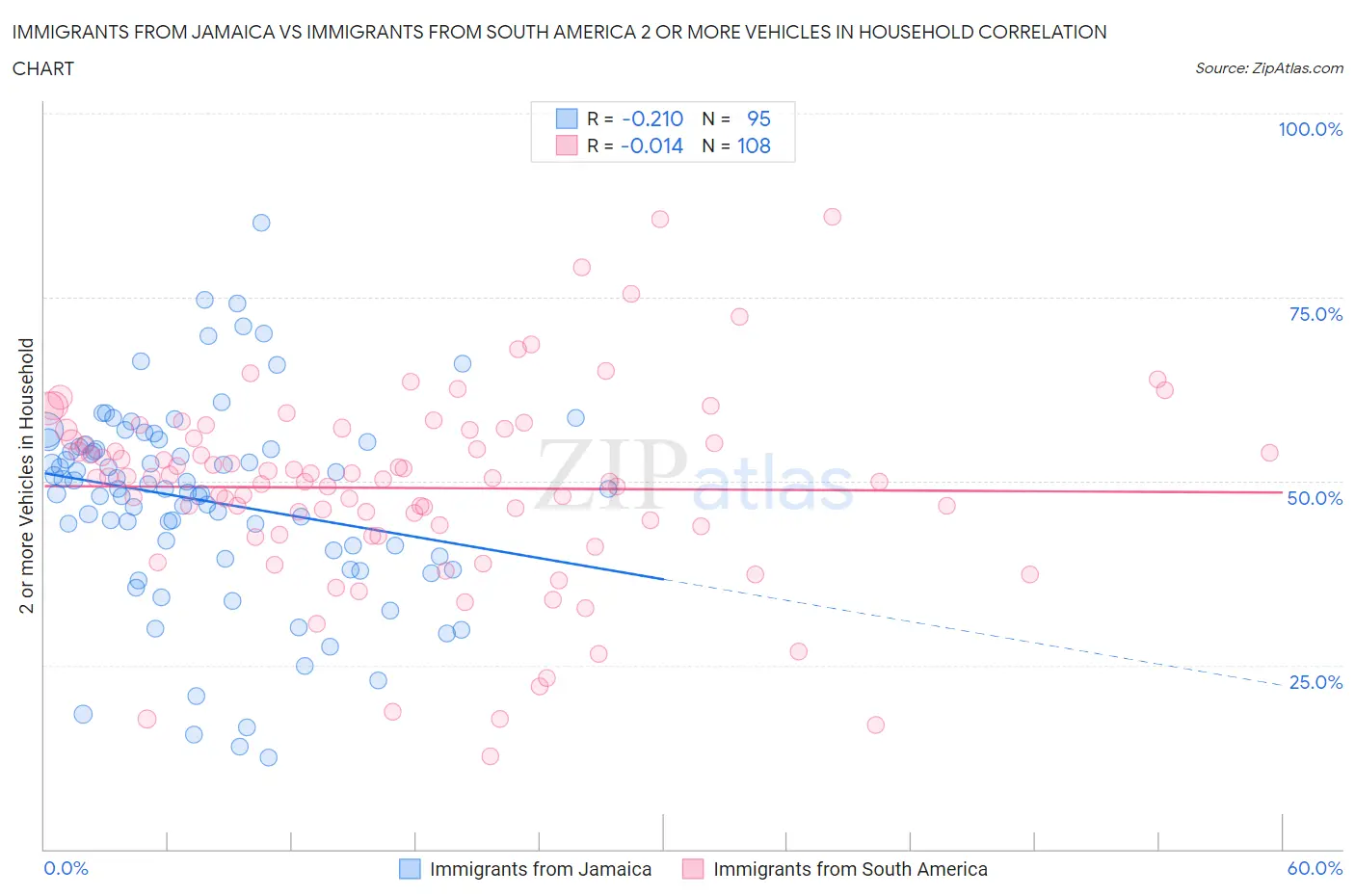 Immigrants from Jamaica vs Immigrants from South America 2 or more Vehicles in Household
