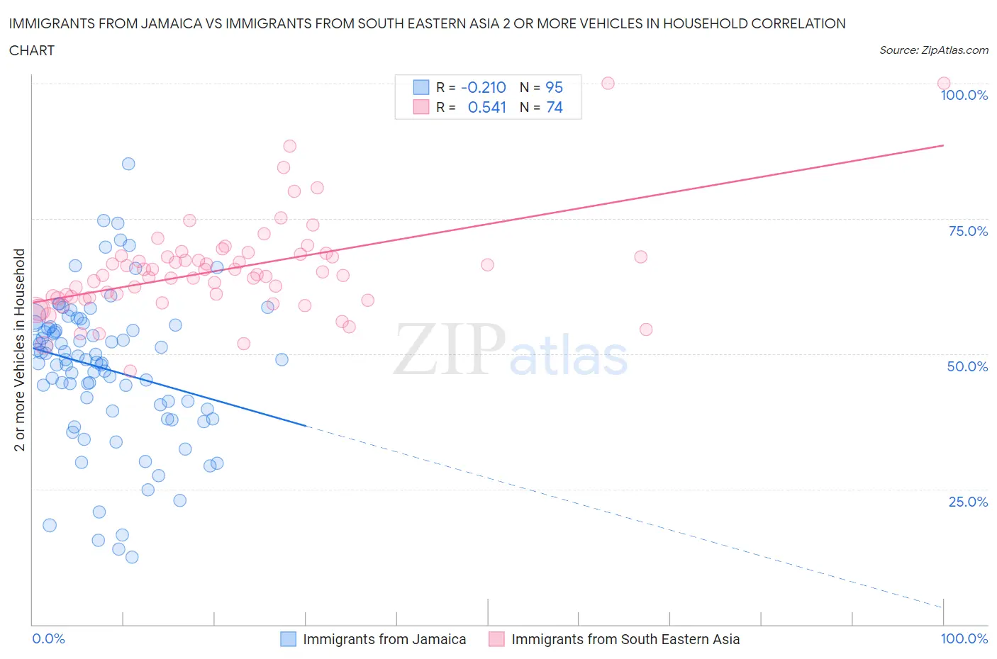 Immigrants from Jamaica vs Immigrants from South Eastern Asia 2 or more Vehicles in Household