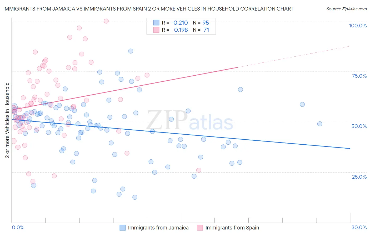Immigrants from Jamaica vs Immigrants from Spain 2 or more Vehicles in Household