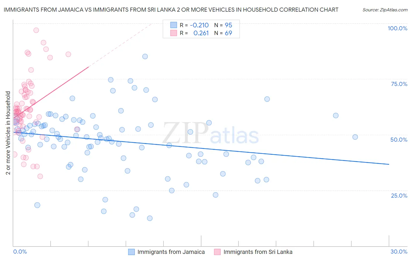 Immigrants from Jamaica vs Immigrants from Sri Lanka 2 or more Vehicles in Household