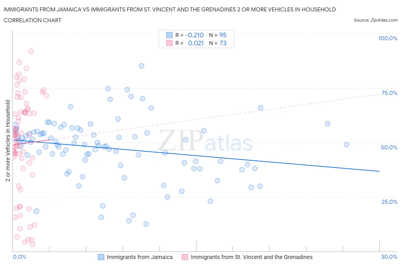 Immigrants from Jamaica vs Immigrants from St. Vincent and the Grenadines 2 or more Vehicles in Household