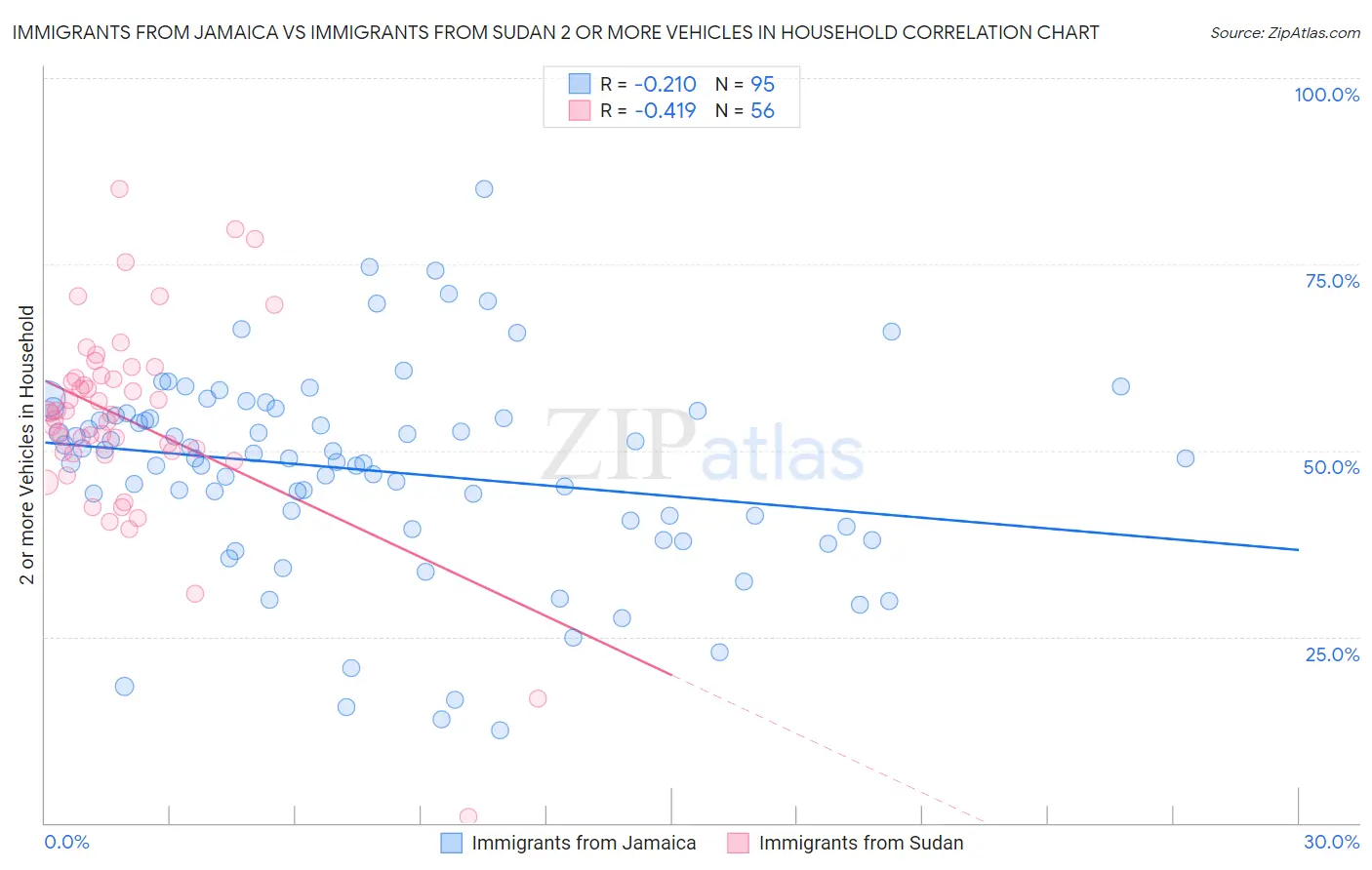 Immigrants from Jamaica vs Immigrants from Sudan 2 or more Vehicles in Household