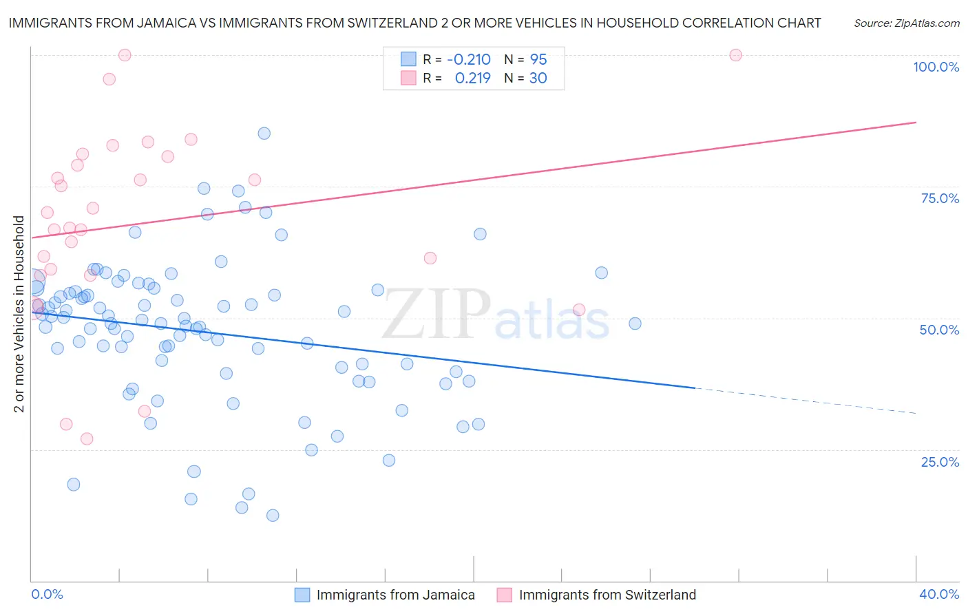 Immigrants from Jamaica vs Immigrants from Switzerland 2 or more Vehicles in Household