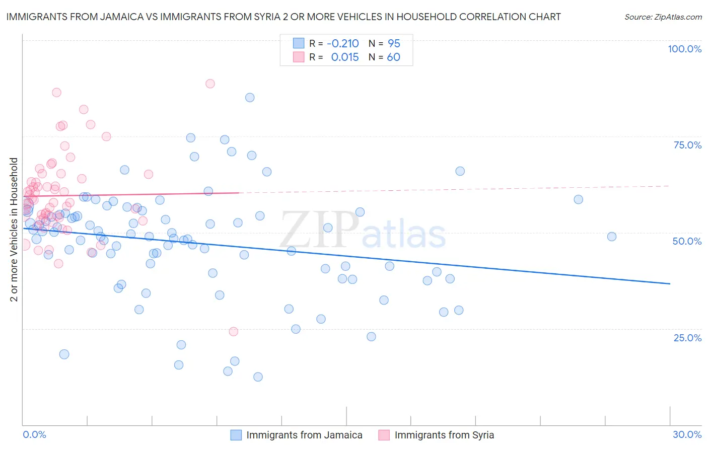 Immigrants from Jamaica vs Immigrants from Syria 2 or more Vehicles in Household