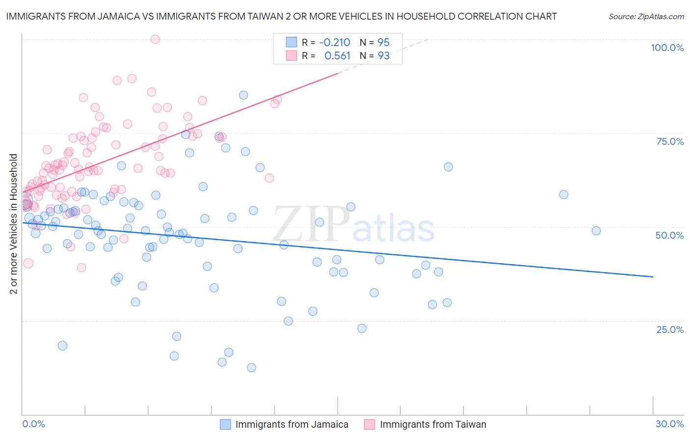 Immigrants from Jamaica vs Immigrants from Taiwan 2 or more Vehicles in Household