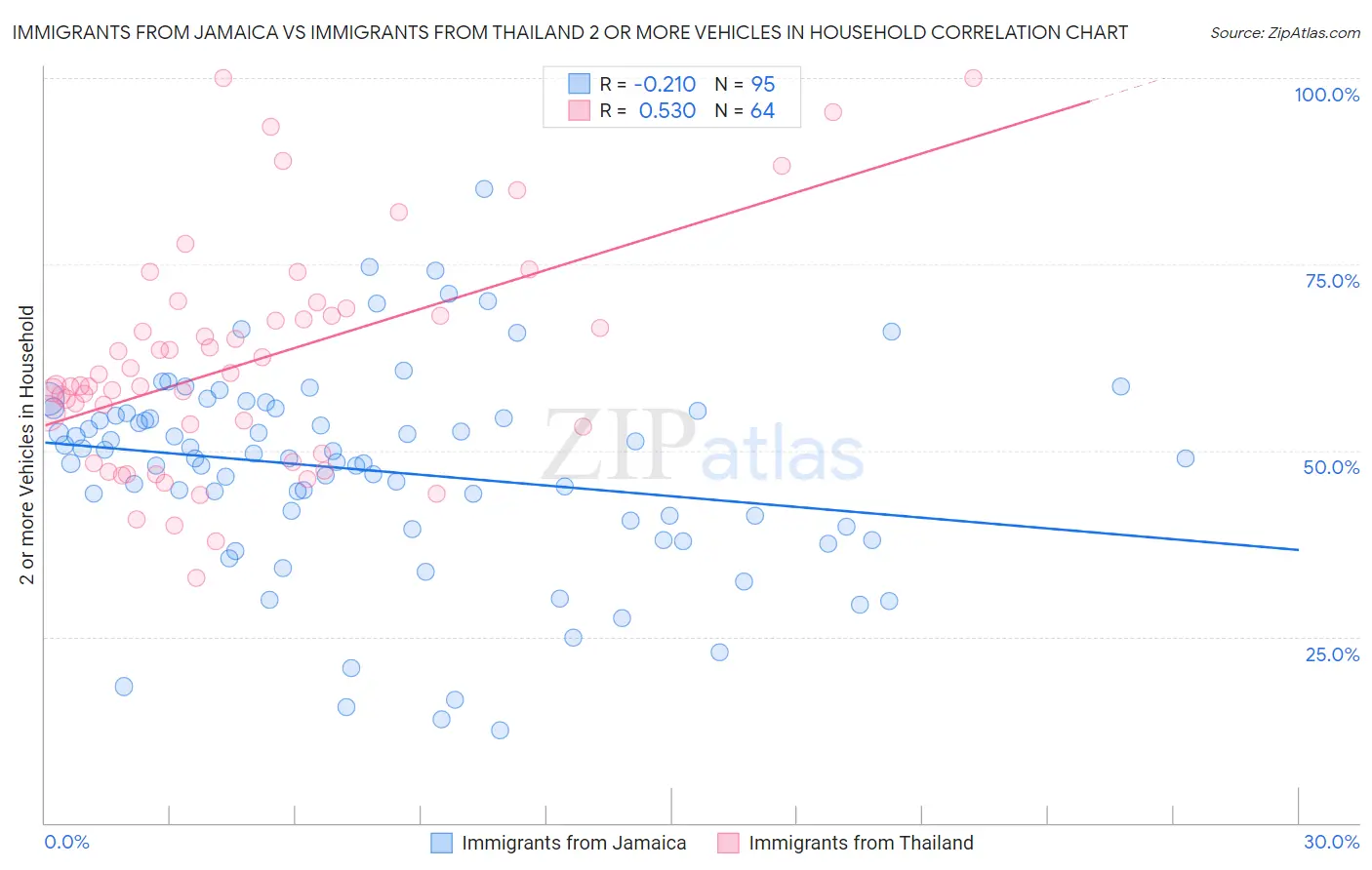 Immigrants from Jamaica vs Immigrants from Thailand 2 or more Vehicles in Household