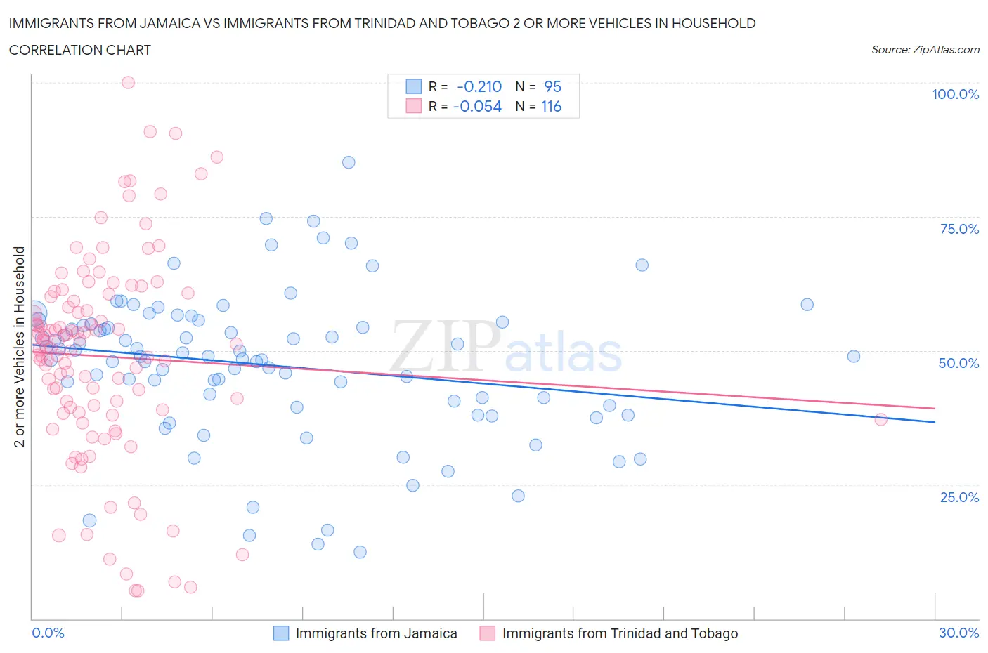 Immigrants from Jamaica vs Immigrants from Trinidad and Tobago 2 or more Vehicles in Household