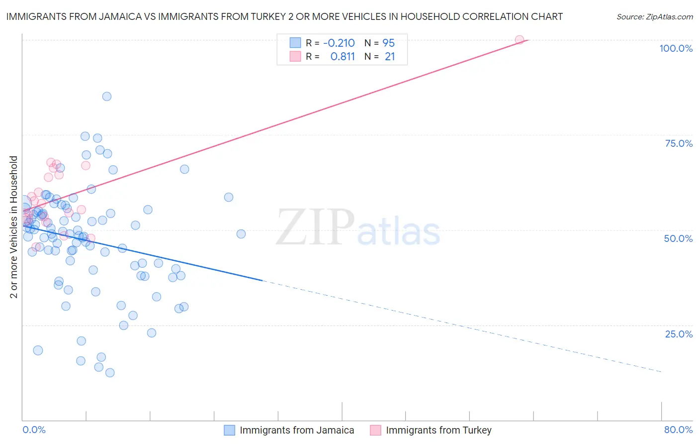 Immigrants from Jamaica vs Immigrants from Turkey 2 or more Vehicles in Household