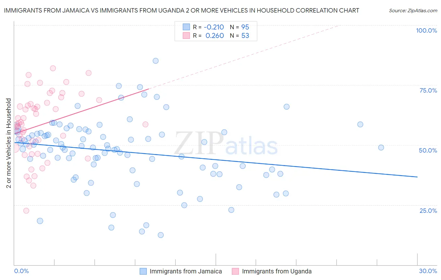 Immigrants from Jamaica vs Immigrants from Uganda 2 or more Vehicles in Household