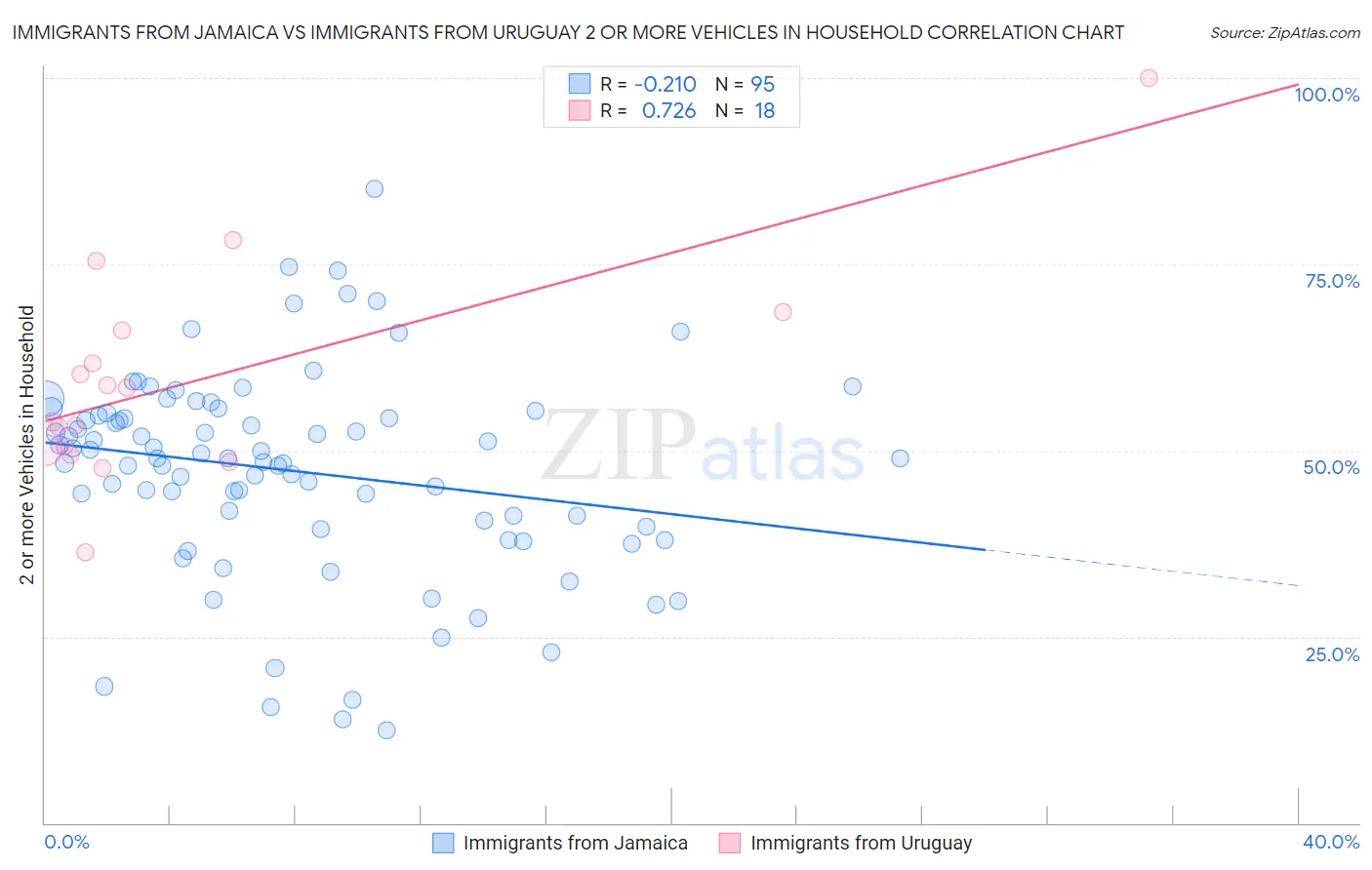 Immigrants from Jamaica vs Immigrants from Uruguay 2 or more Vehicles in Household