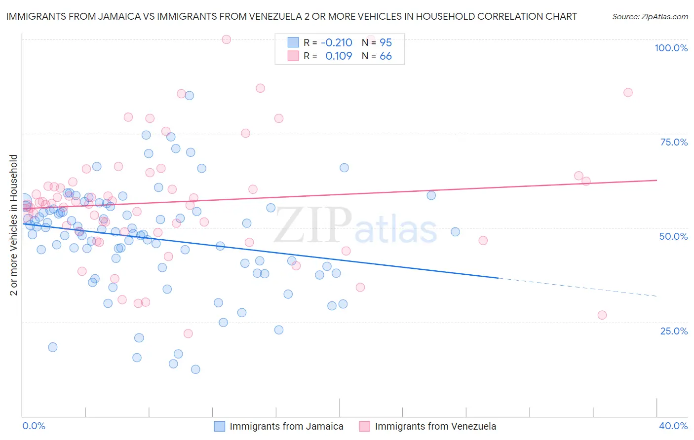 Immigrants from Jamaica vs Immigrants from Venezuela 2 or more Vehicles in Household