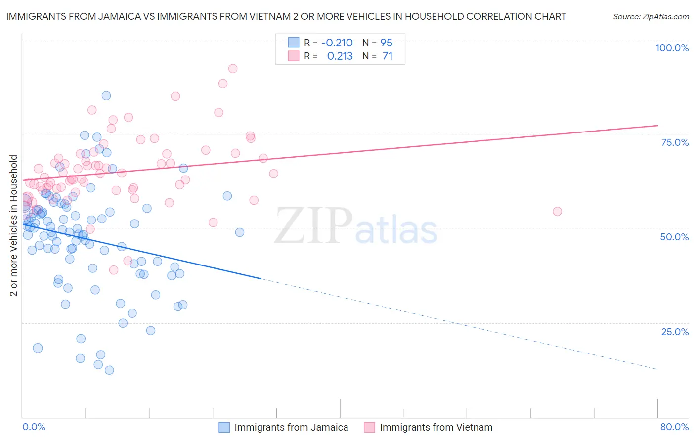 Immigrants from Jamaica vs Immigrants from Vietnam 2 or more Vehicles in Household