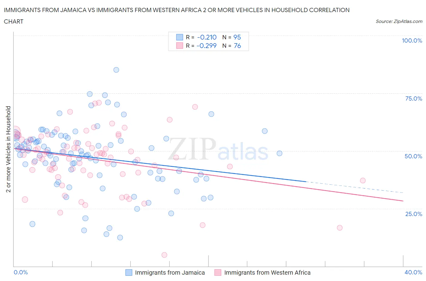 Immigrants from Jamaica vs Immigrants from Western Africa 2 or more Vehicles in Household