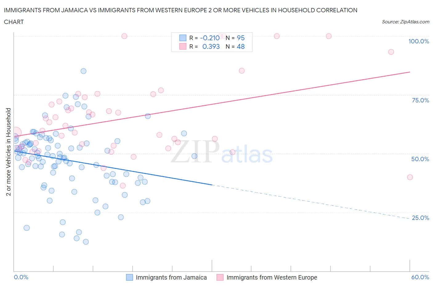 Immigrants from Jamaica vs Immigrants from Western Europe 2 or more Vehicles in Household