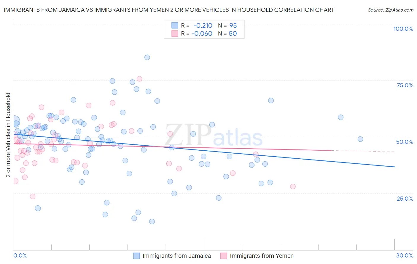 Immigrants from Jamaica vs Immigrants from Yemen 2 or more Vehicles in Household