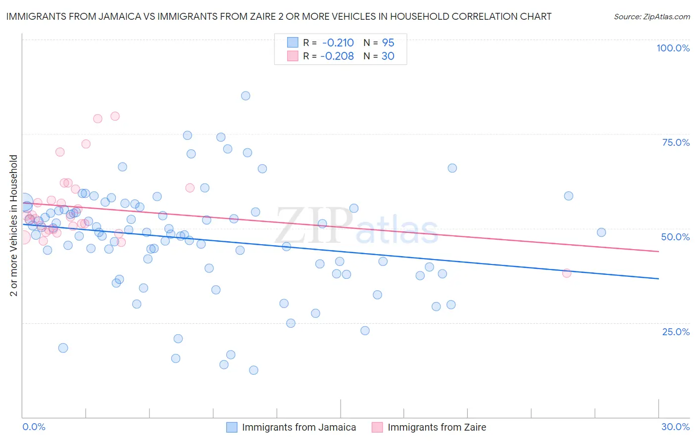 Immigrants from Jamaica vs Immigrants from Zaire 2 or more Vehicles in Household