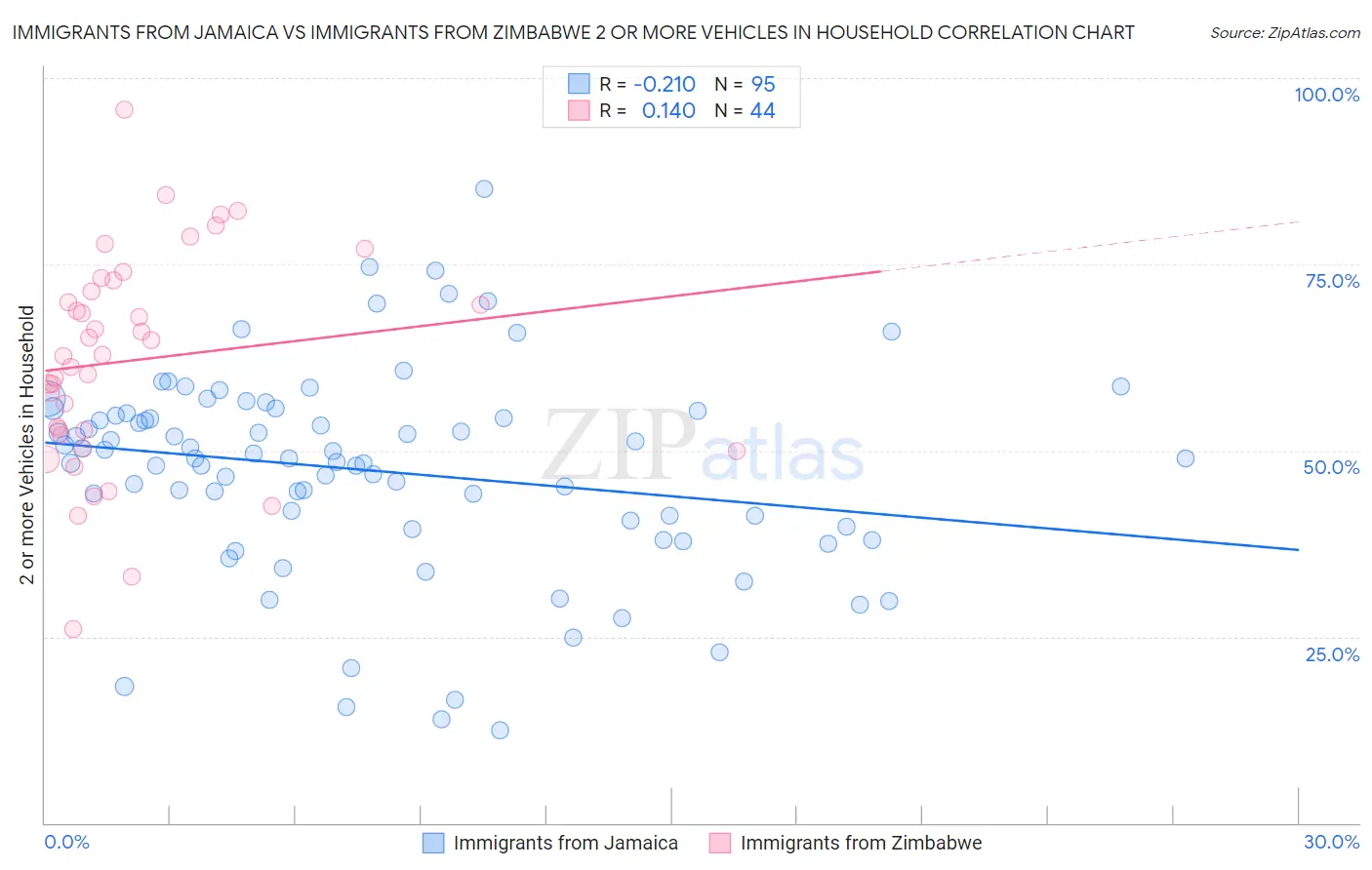 Immigrants from Jamaica vs Immigrants from Zimbabwe 2 or more Vehicles in Household
