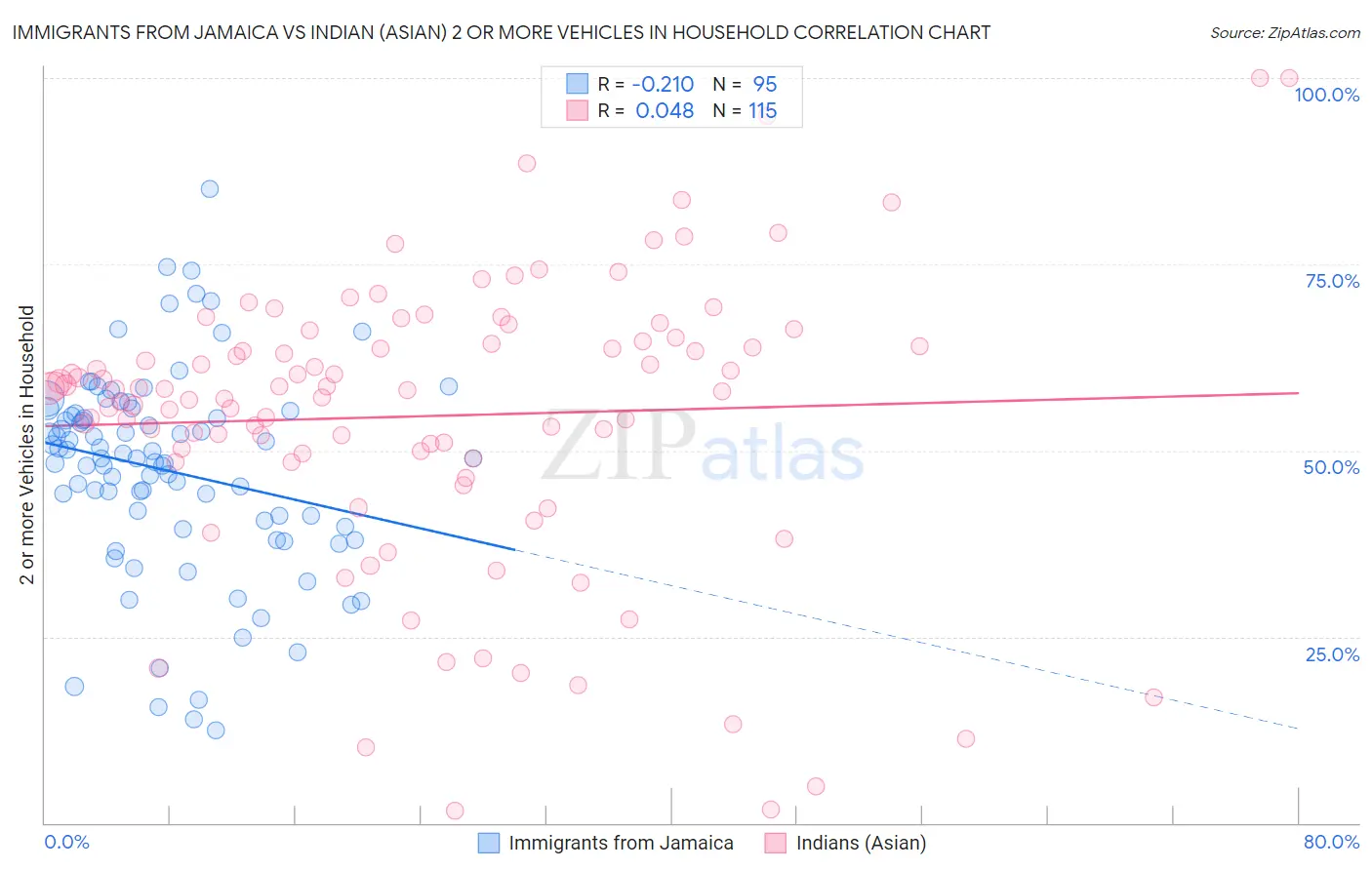 Immigrants from Jamaica vs Indian (Asian) 2 or more Vehicles in Household