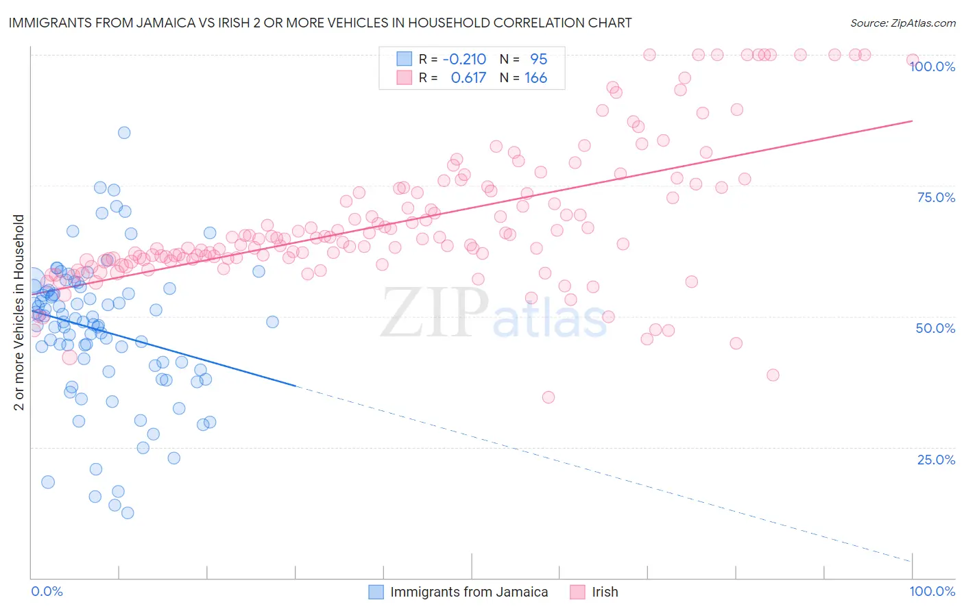 Immigrants from Jamaica vs Irish 2 or more Vehicles in Household