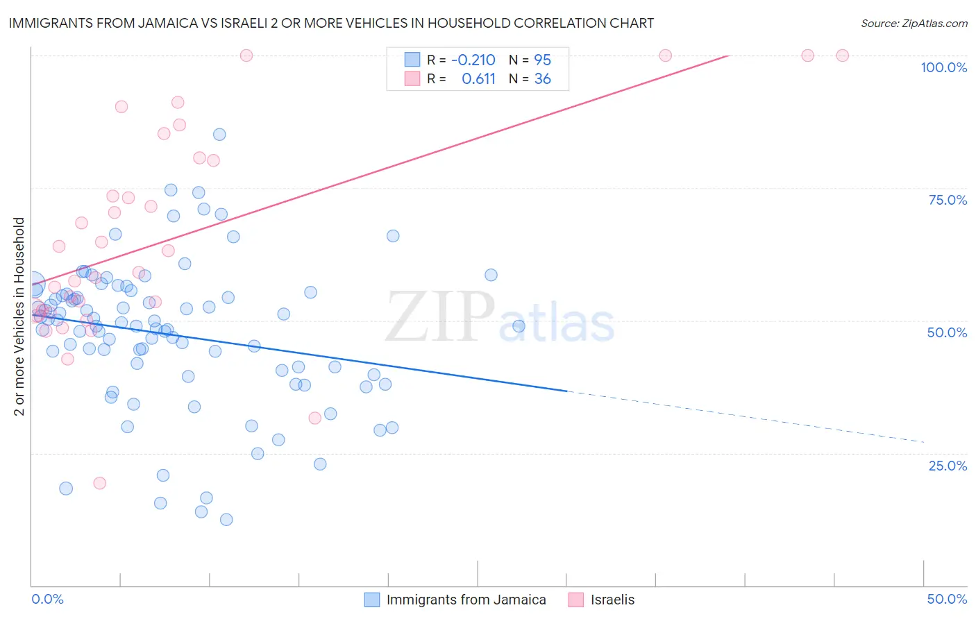Immigrants from Jamaica vs Israeli 2 or more Vehicles in Household
