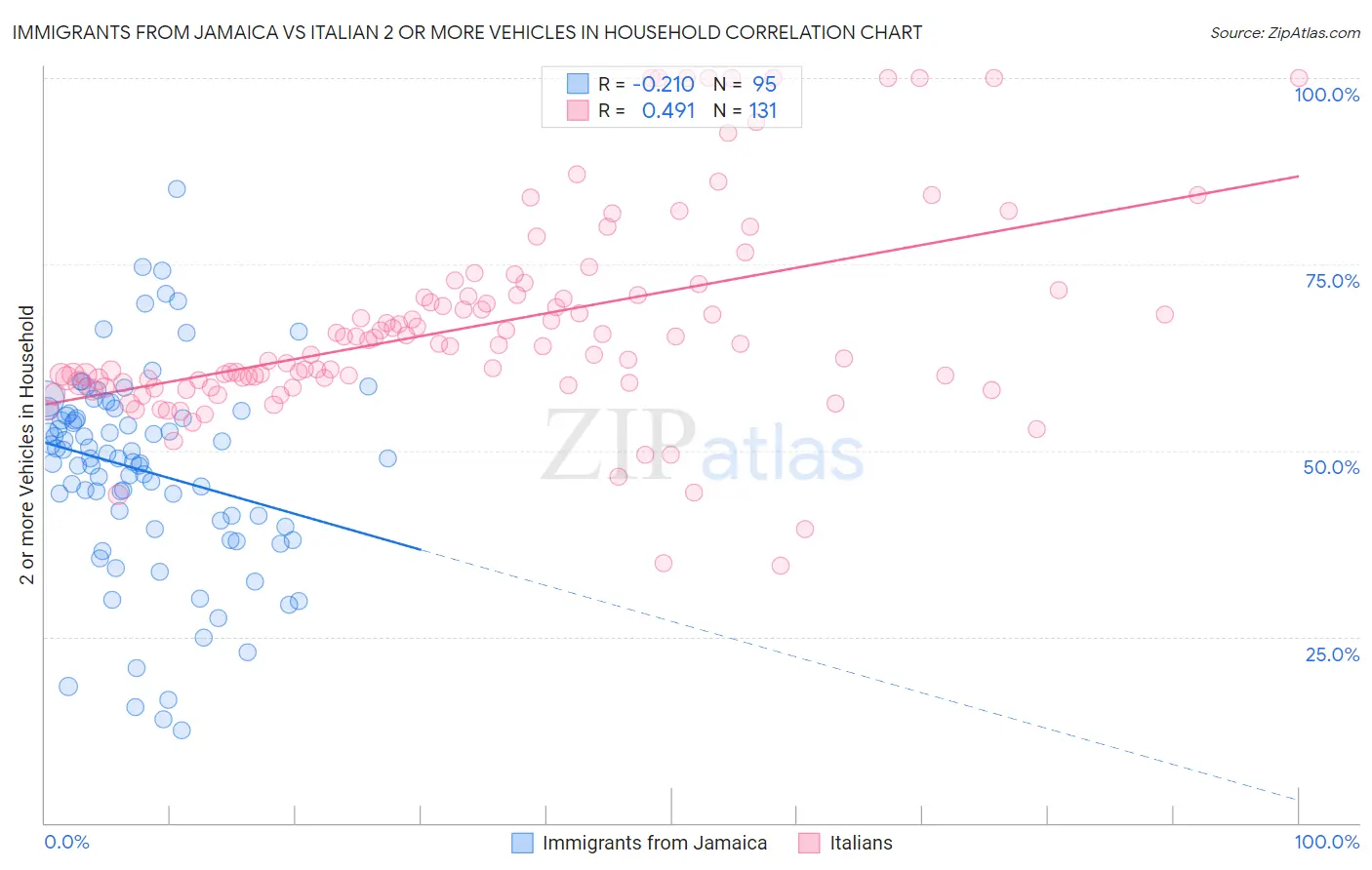Immigrants from Jamaica vs Italian 2 or more Vehicles in Household