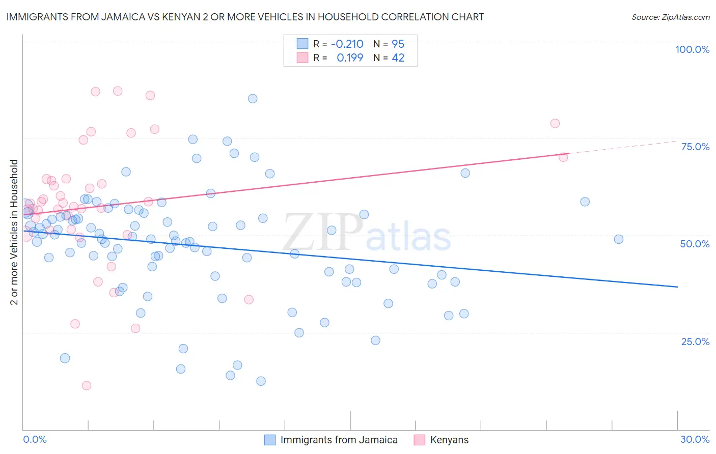 Immigrants from Jamaica vs Kenyan 2 or more Vehicles in Household
