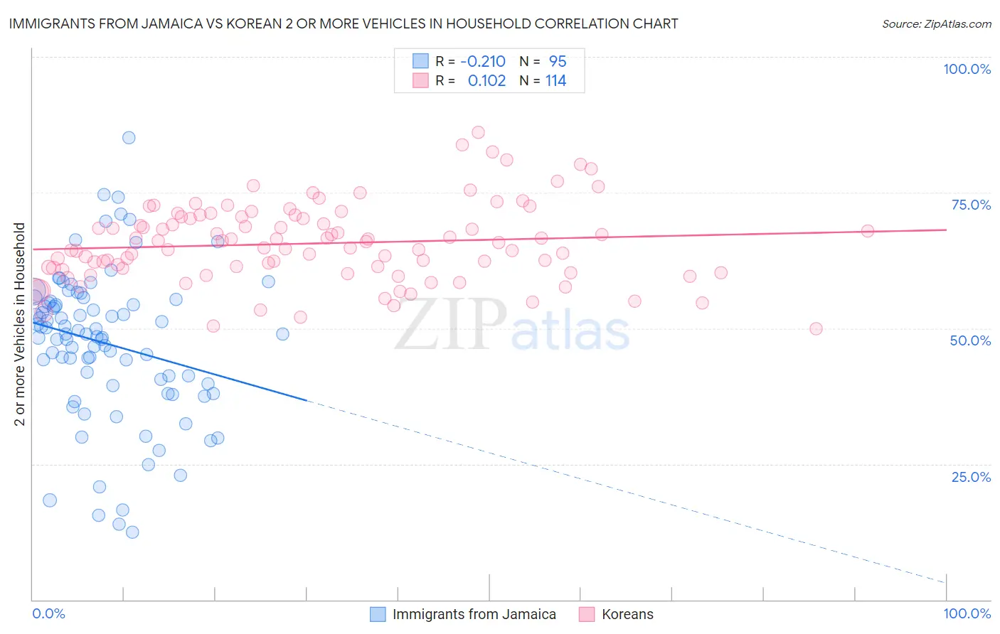 Immigrants from Jamaica vs Korean 2 or more Vehicles in Household