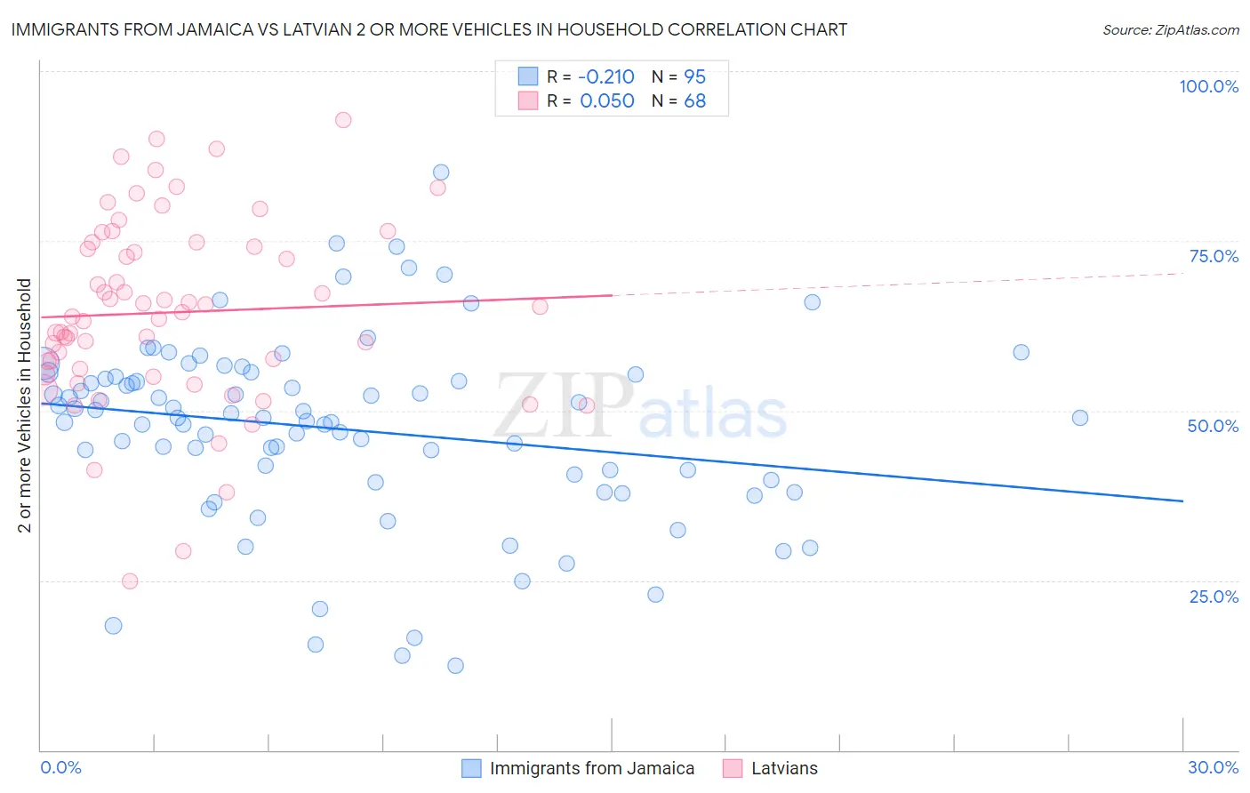 Immigrants from Jamaica vs Latvian 2 or more Vehicles in Household