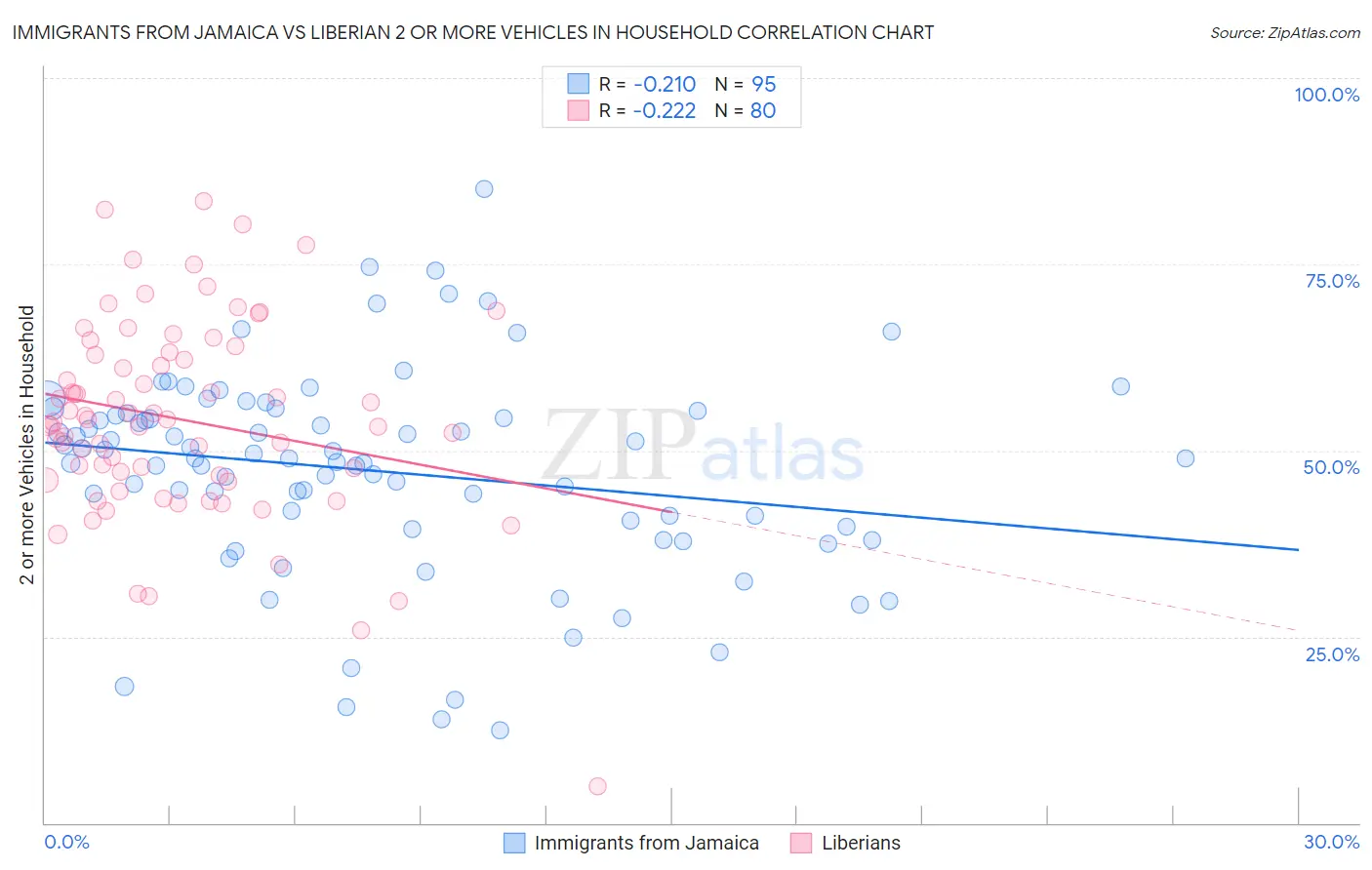 Immigrants from Jamaica vs Liberian 2 or more Vehicles in Household