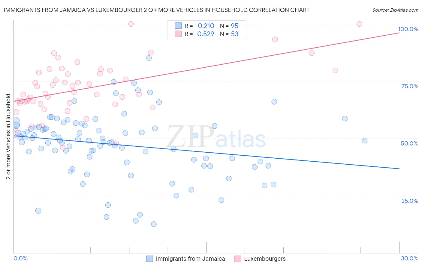 Immigrants from Jamaica vs Luxembourger 2 or more Vehicles in Household