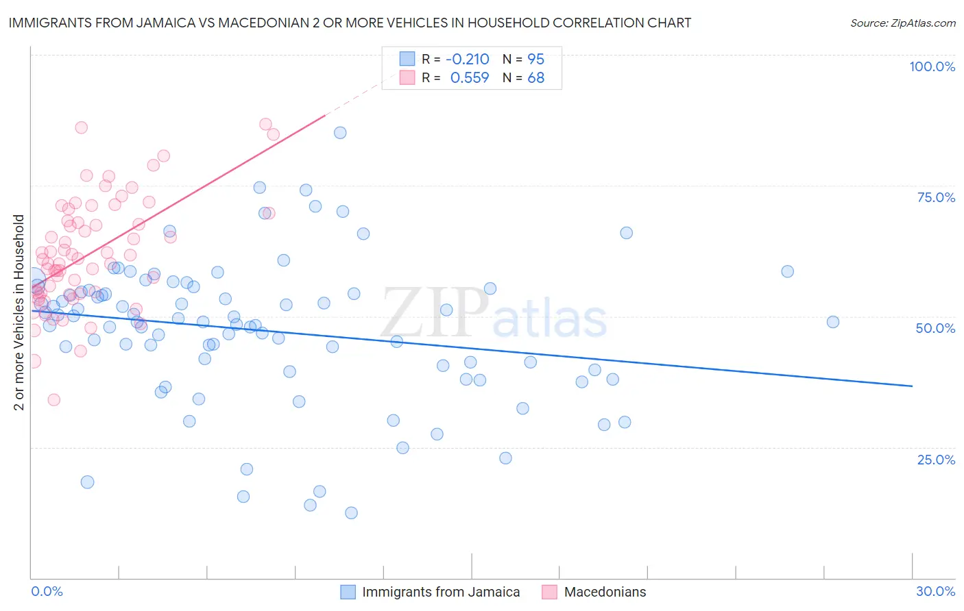 Immigrants from Jamaica vs Macedonian 2 or more Vehicles in Household