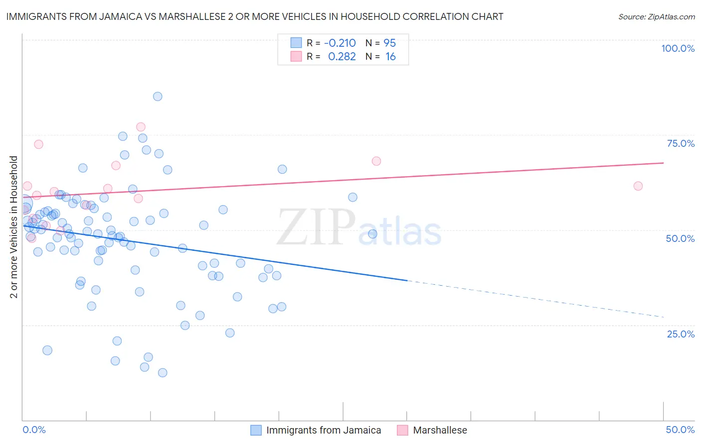 Immigrants from Jamaica vs Marshallese 2 or more Vehicles in Household