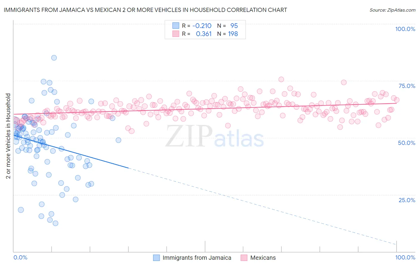 Immigrants from Jamaica vs Mexican 2 or more Vehicles in Household
