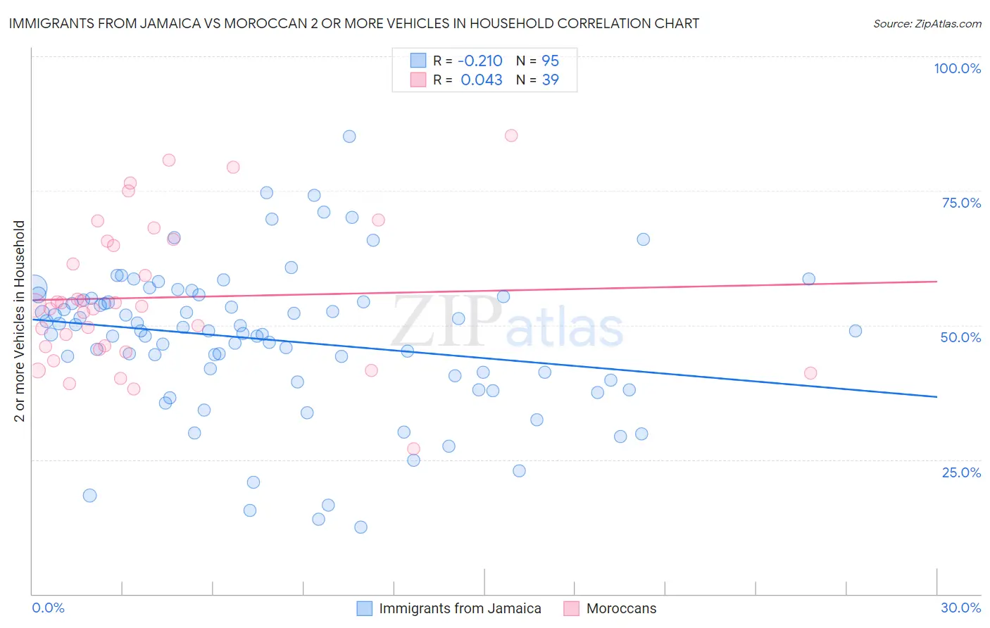 Immigrants from Jamaica vs Moroccan 2 or more Vehicles in Household