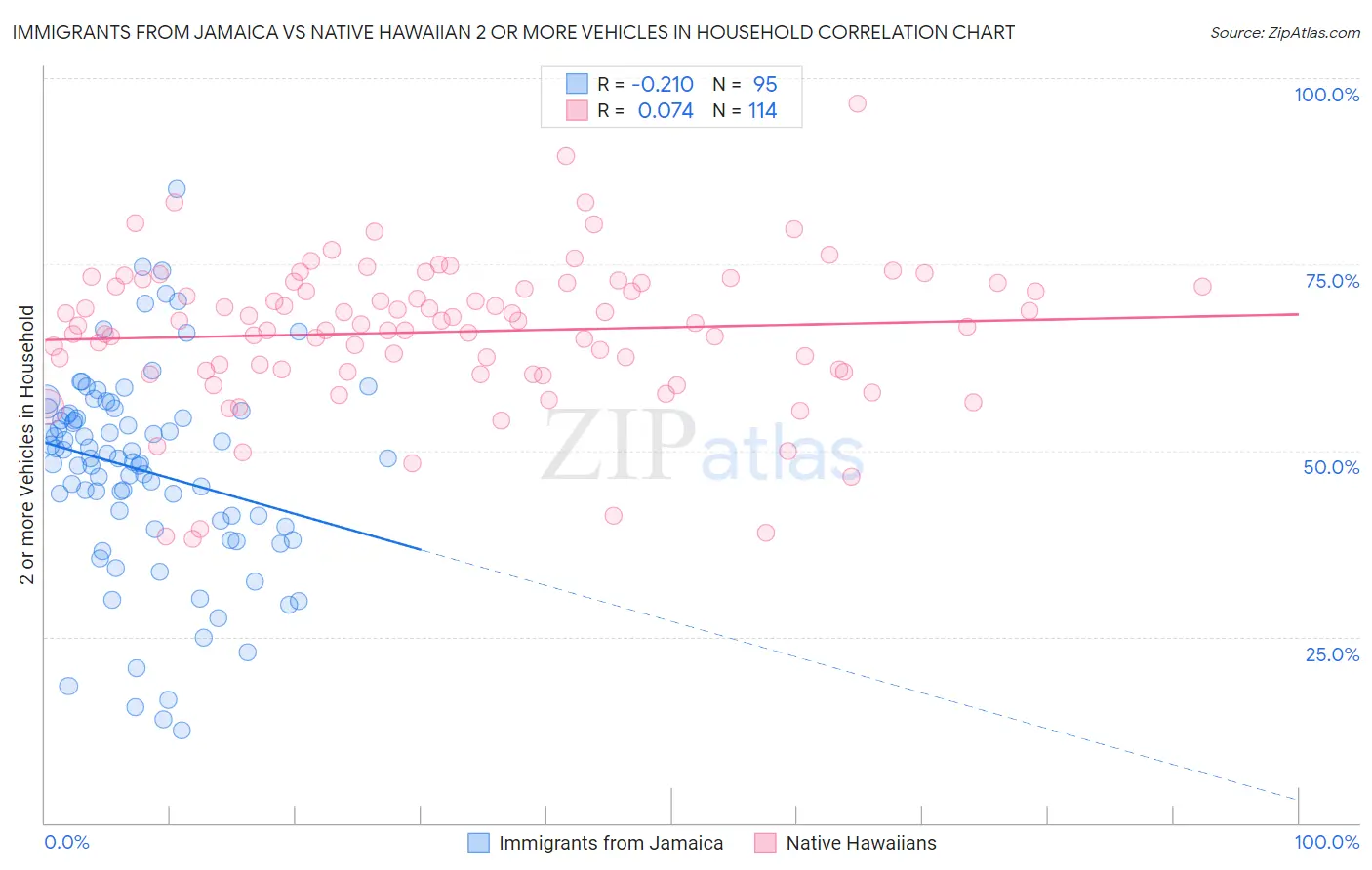 Immigrants from Jamaica vs Native Hawaiian 2 or more Vehicles in Household