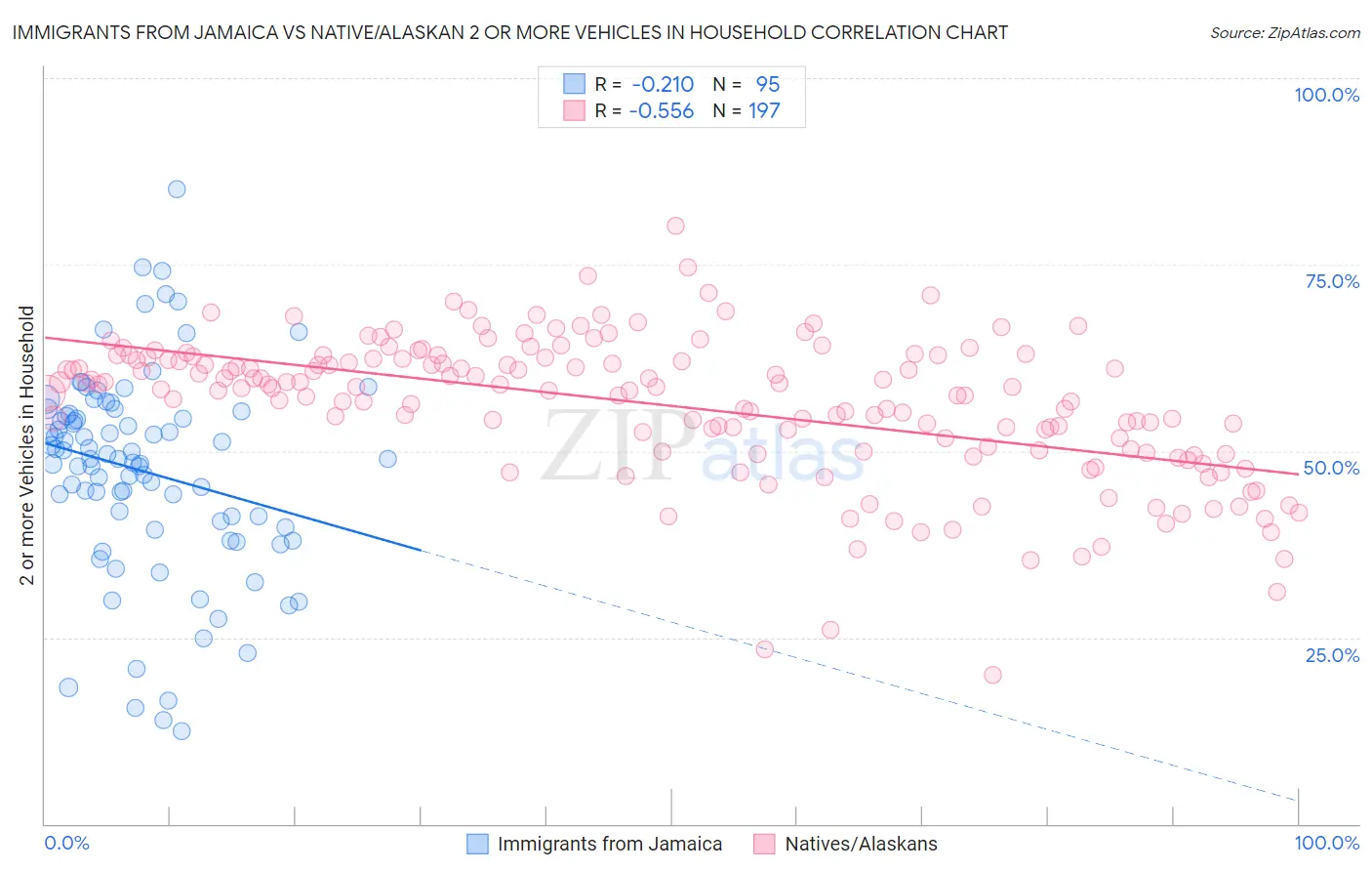 Immigrants from Jamaica vs Native/Alaskan 2 or more Vehicles in Household