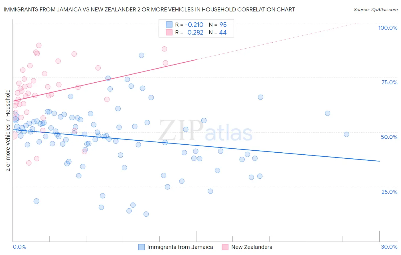 Immigrants from Jamaica vs New Zealander 2 or more Vehicles in Household