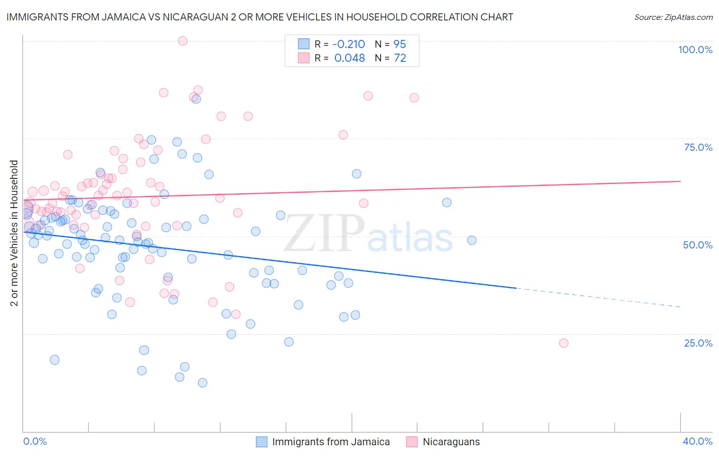 Immigrants from Jamaica vs Nicaraguan 2 or more Vehicles in Household