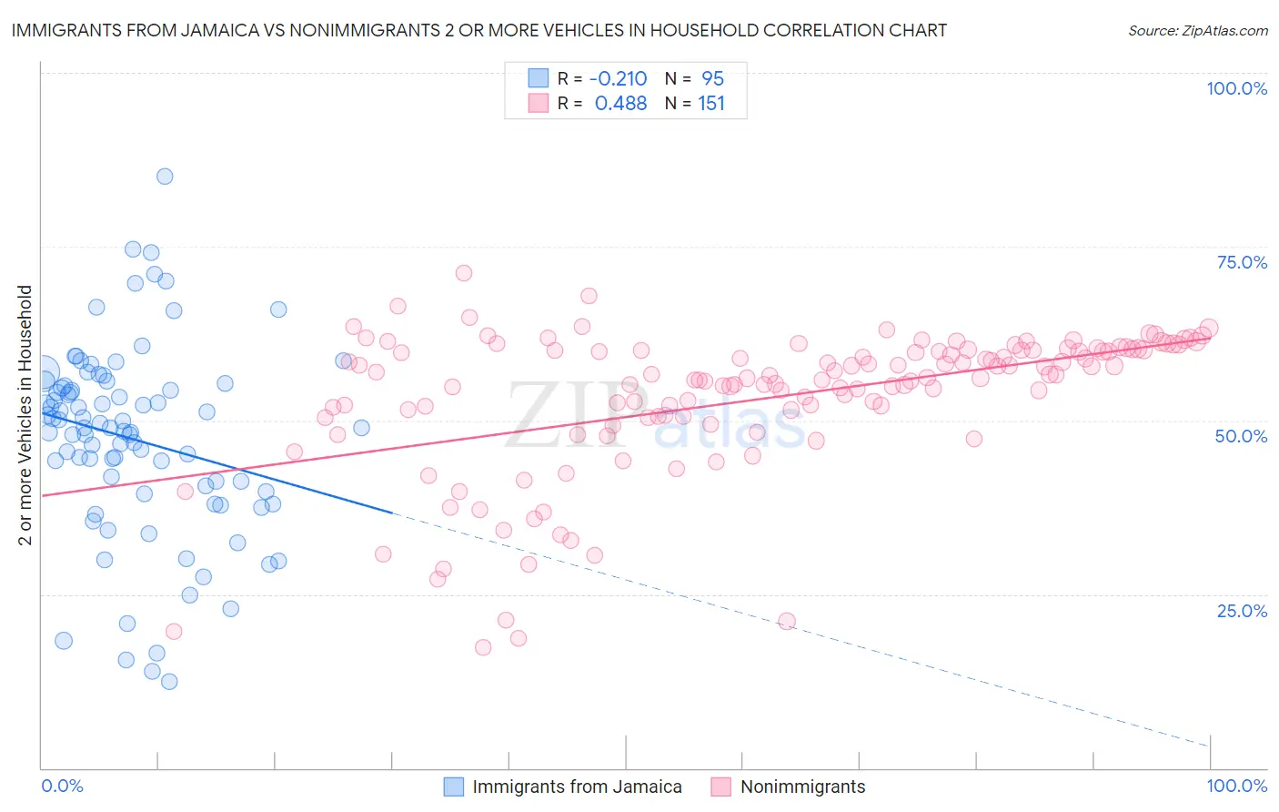 Immigrants from Jamaica vs Nonimmigrants 2 or more Vehicles in Household