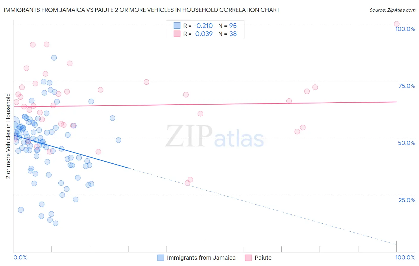 Immigrants from Jamaica vs Paiute 2 or more Vehicles in Household