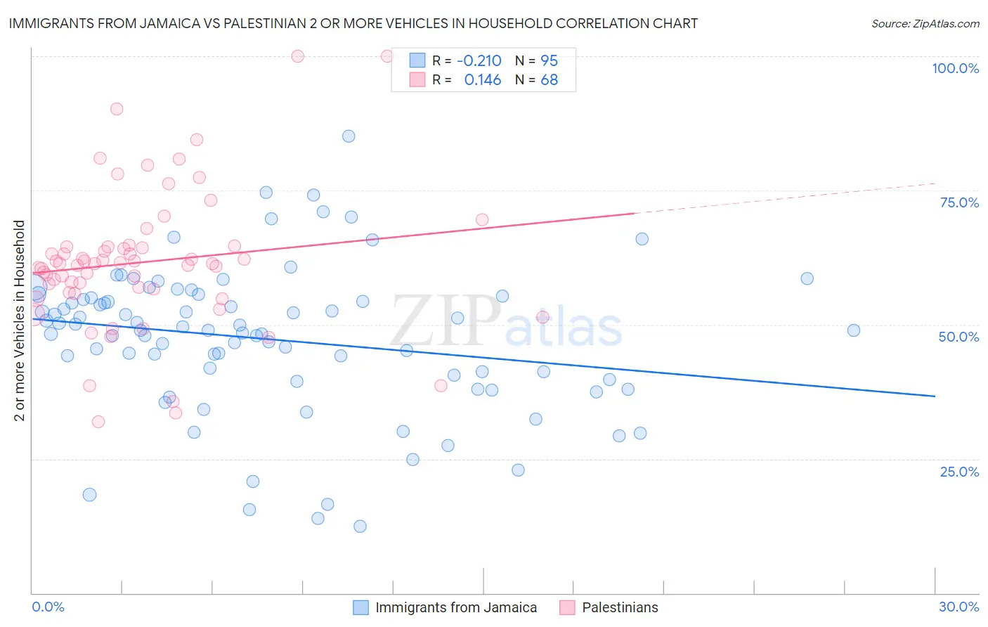 Immigrants from Jamaica vs Palestinian 2 or more Vehicles in Household