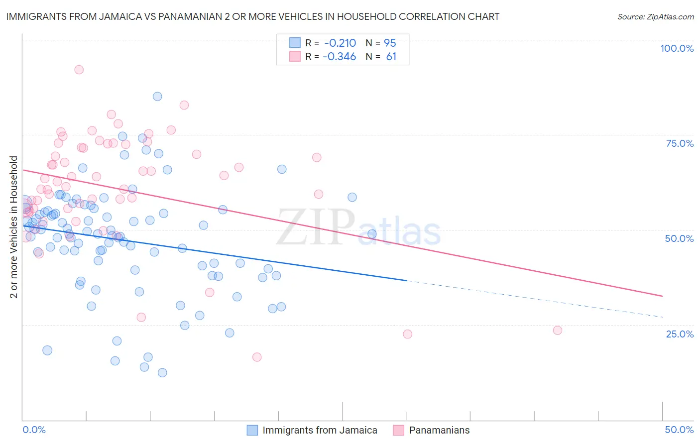 Immigrants from Jamaica vs Panamanian 2 or more Vehicles in Household