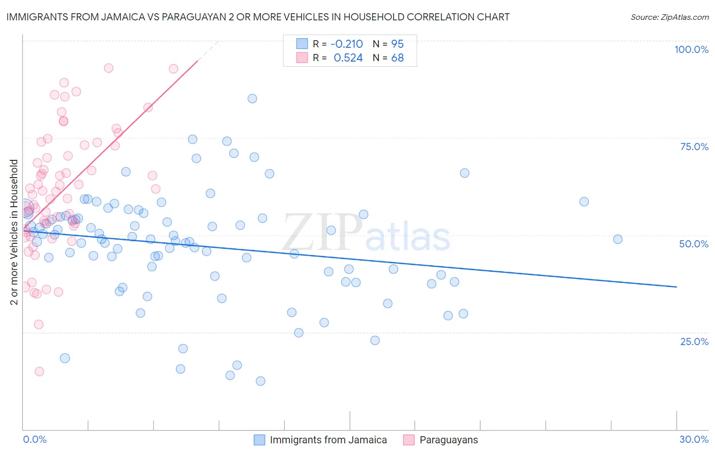 Immigrants from Jamaica vs Paraguayan 2 or more Vehicles in Household
