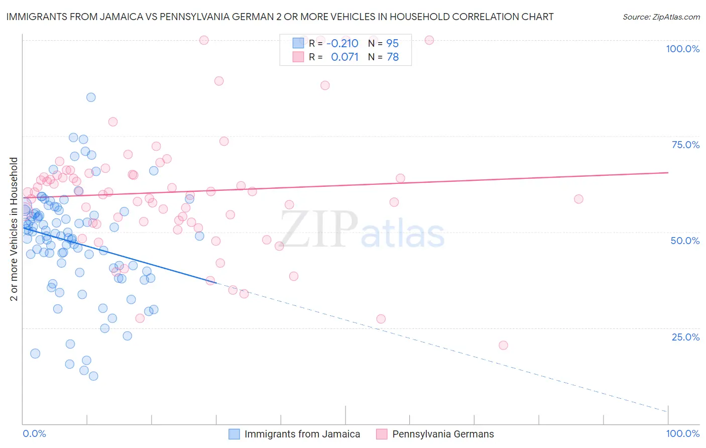 Immigrants from Jamaica vs Pennsylvania German 2 or more Vehicles in Household