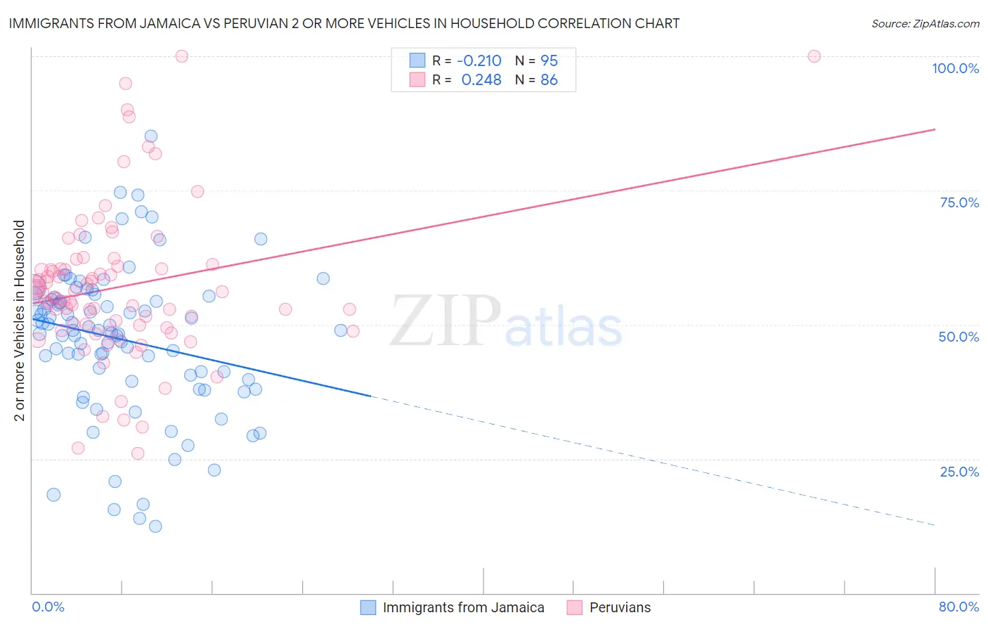 Immigrants from Jamaica vs Peruvian 2 or more Vehicles in Household