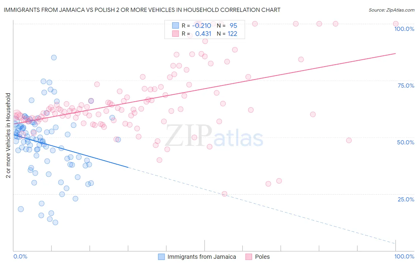 Immigrants from Jamaica vs Polish 2 or more Vehicles in Household